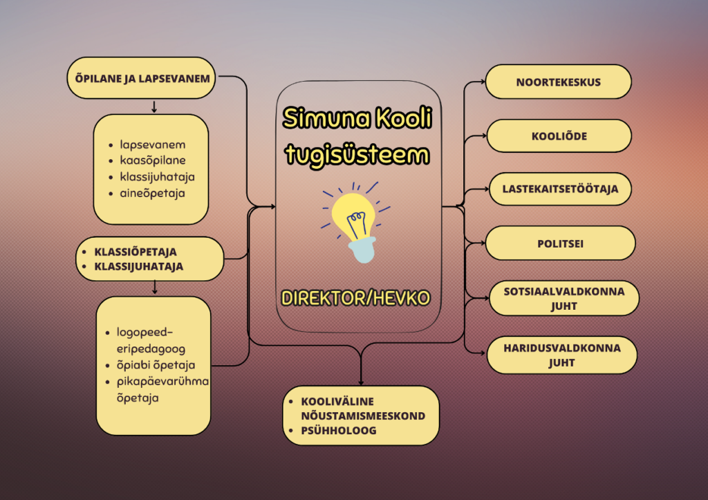 Simuna kooli tugisüsteem